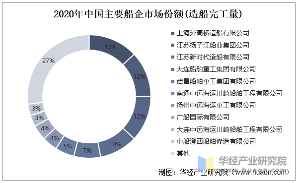2020年中国主要船企市场份额(造船完工量)