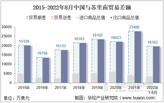 2015-2022年8月中国与苏里南贸易差额