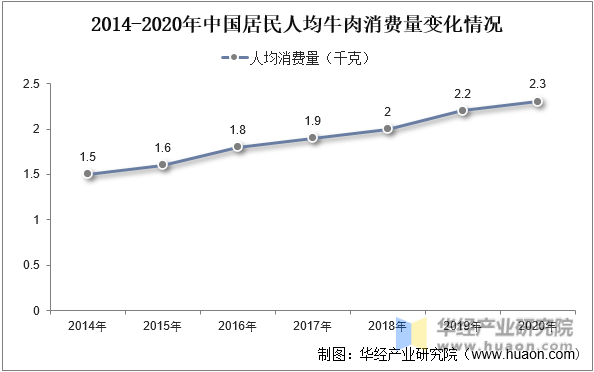 2014-2020年中国居民人均牛肉消费量变化情况