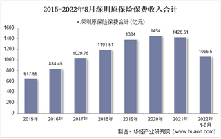 2022年8月深圳原保险保费及各险种收入统计分析