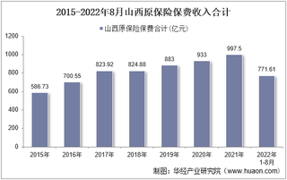 2022年8月山西原保险保费及各险种收入统计分析