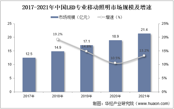 2017-2021年中国LED专业移动照明市场规模及增速情况