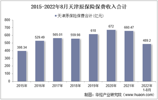 2022年8月天津原保险保费及各险种收入统计分析