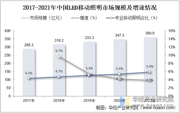 2017-2021年中国LED移动照明市场规模及增速情况