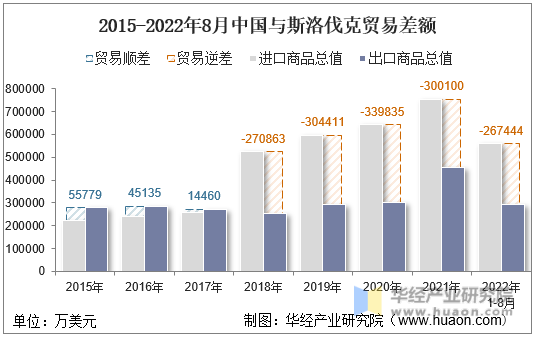 2015-2022年8月中国与斯洛伐克贸易差额