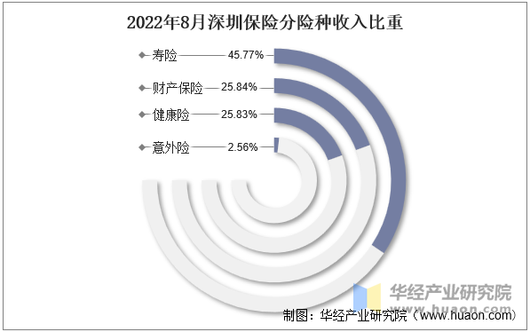 2022年8月深圳保险分险种收入比重