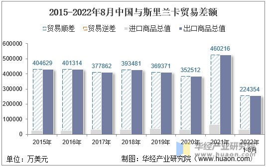 2015-2022年8月中国与斯里兰卡贸易差额