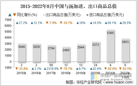 2015-2022年8月中国与汤加进、出口商品总值