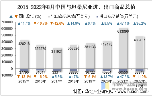 2015-2022年8月中国与坦桑尼亚进、出口商品总值
