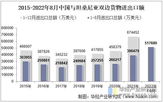 2015-2022年8月中国与坦桑尼亚双边货物进出口额