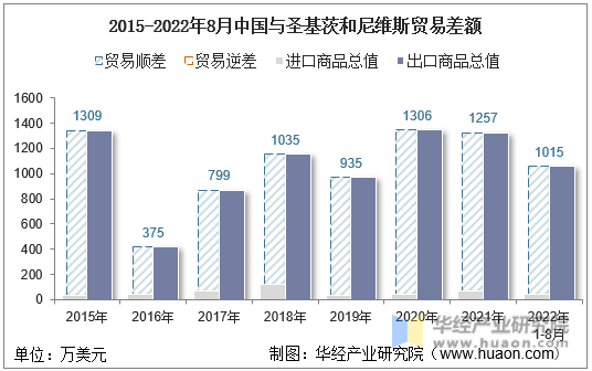 2015-2022年8月中国与圣基茨和尼维斯贸易差额