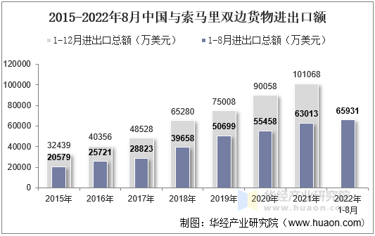 2015-2022年8月中国与索马里双边货物进出口额