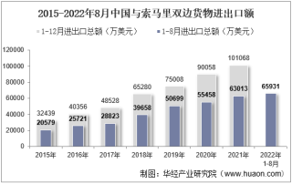 2022年8月中国与索马里双边贸易额与贸易差额统计