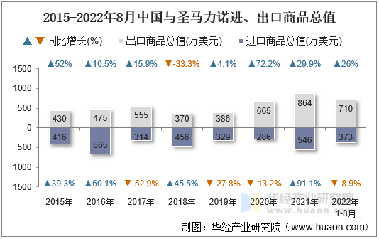 2015-2022年8月中国与圣马力诺进、出口商品总值