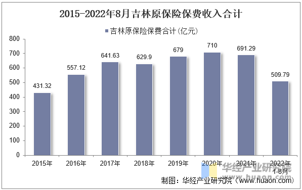 2015-2022年8月吉林原保险保费收入合计