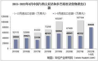 2022年8月中国与特立尼达和多巴哥双边贸易额与贸易差额统计