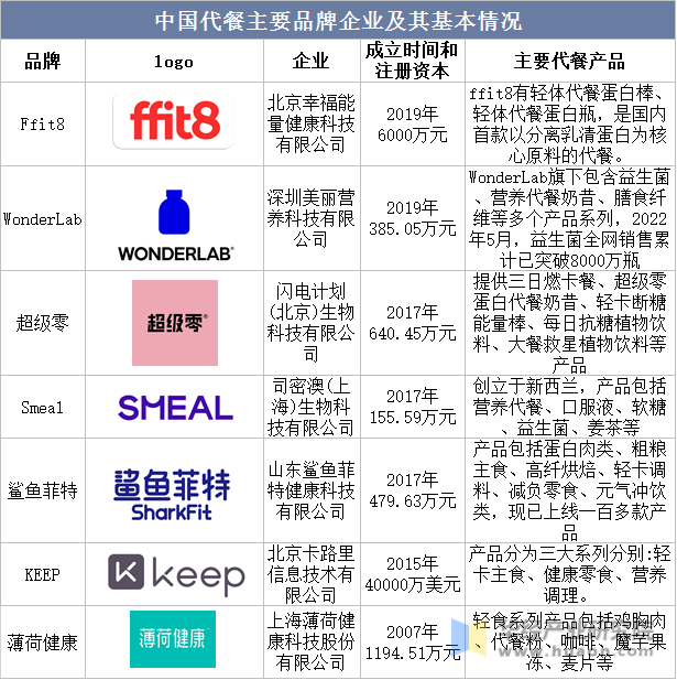 中国代餐主要品牌企业及其基本情况