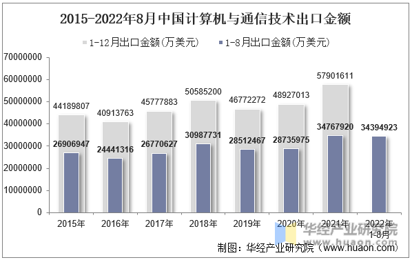 2015-2022年8月中国计算机与通信技术出口金额