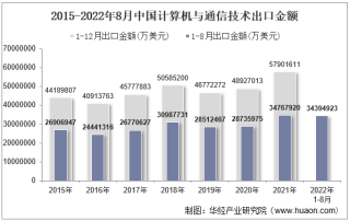 2022年8月中国计算机与通信技术出口金额统计分析