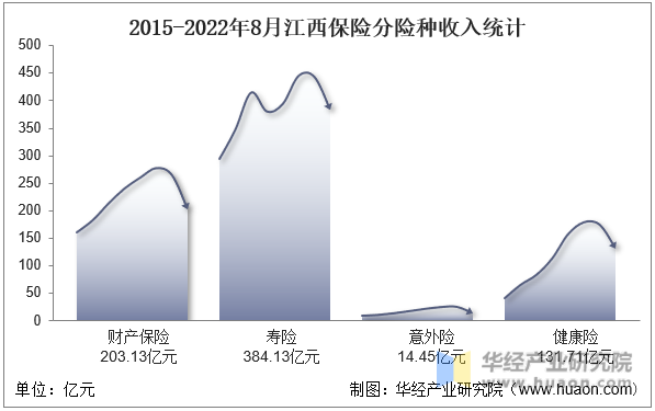 2015-2022年8月江西保险分险种收入统计