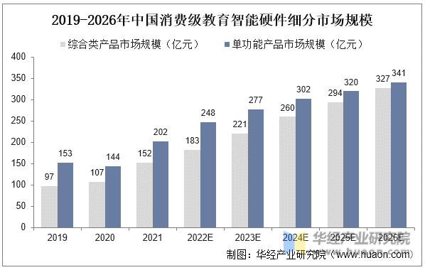 2019-2026年中国消费级教育智能硬件细分市场规模