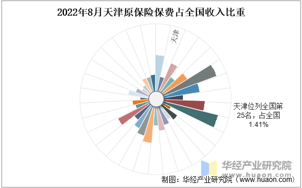 2022年8月天津原保险保费占全国收入比重