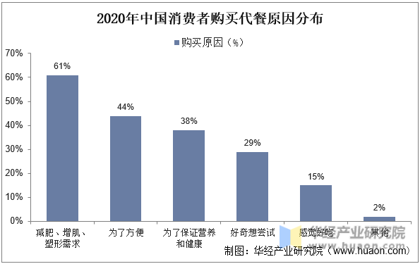 2020年中国消费者购买代餐原因分布