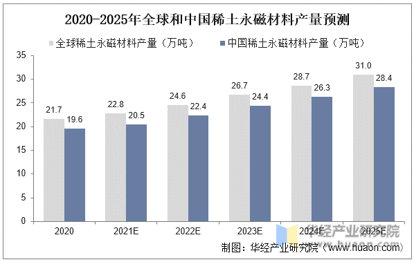 2020-2025年全球和中国稀土永磁材料产量预测