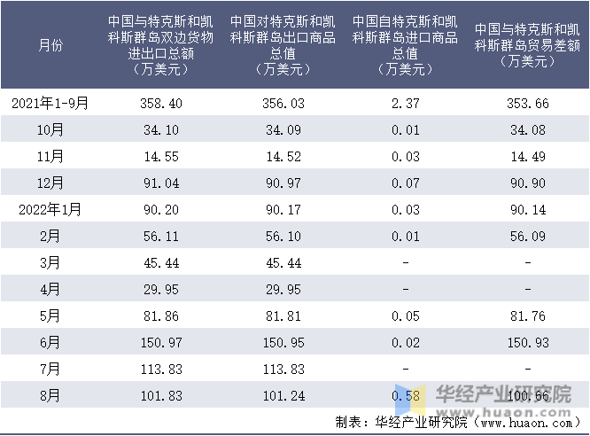 2021-2022年8月中国与特克斯和凯科斯群岛双边货物进出口额月度统计表