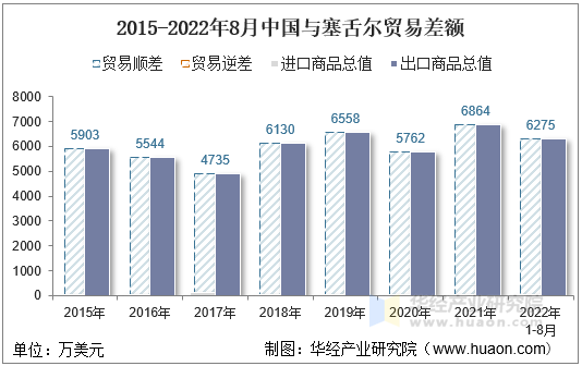 2015-2022年8月中国与塞舌尔贸易差额