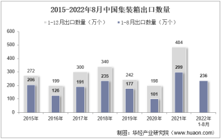 2022年8月中国集装箱出口数量、出口金额及出口均价统计分析