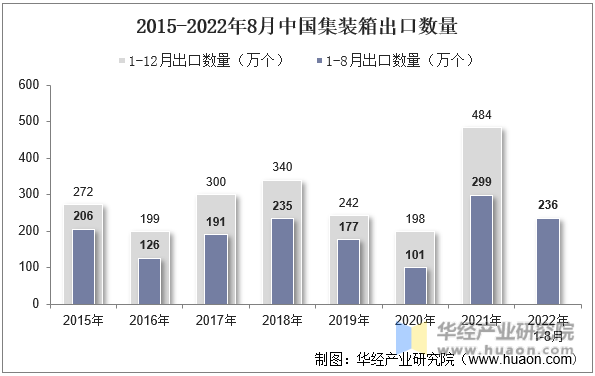 2015-2022年8月中国集装箱出口数量