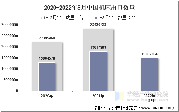 2020-2022年8月中国机床出口数量