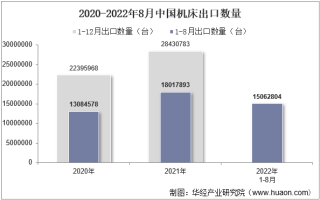 2022年8月中国机床出口数量、出口金额及出口均价统计分析