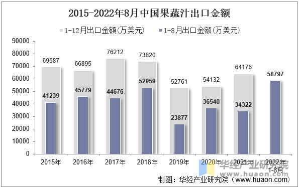 2015-2022年8月中国果蔬汁出口金额