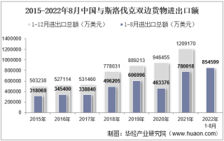 2022年8月中国与斯洛伐克双边贸易额与贸易差额统计