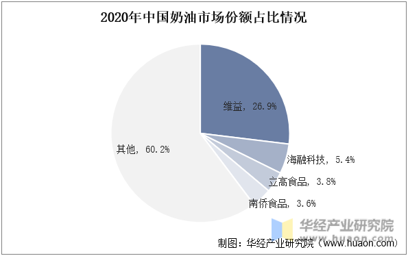 2020年中国奶油市场份额占比情况
