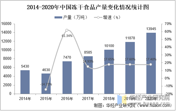 2014-2020年中国冻干食品产量变化情况统计图