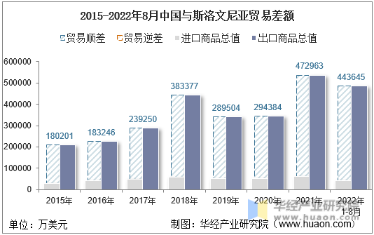 2015-2022年8月中国与斯洛文尼亚贸易差额