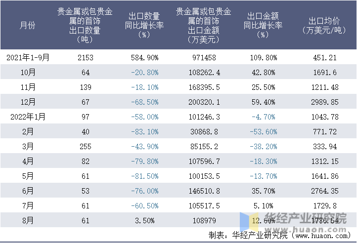 2021-2022年8月中国贵金属或包贵金属的首饰出口情况统计表