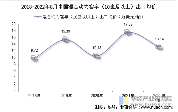 2018-2022年8月中国混合动力客车（10座及以上）出口均价