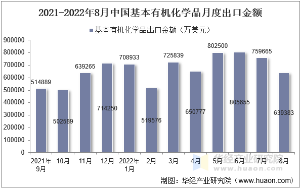 2021-2022年8月中国基本有机化学品月度出口金额