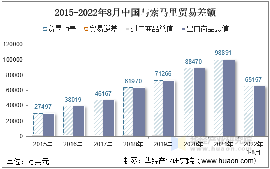 2015-2022年8月中国与索马里贸易差额