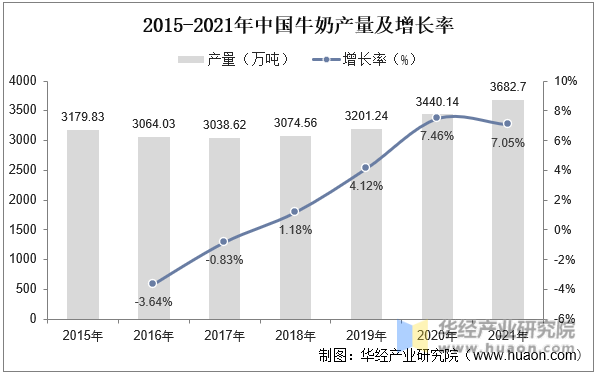 2015-2021年中国牛奶产量及增长率