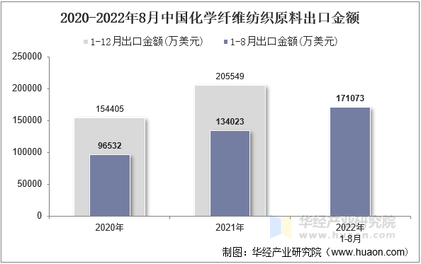 2020-2022年8月中国化学纤维纺织原料出口金额