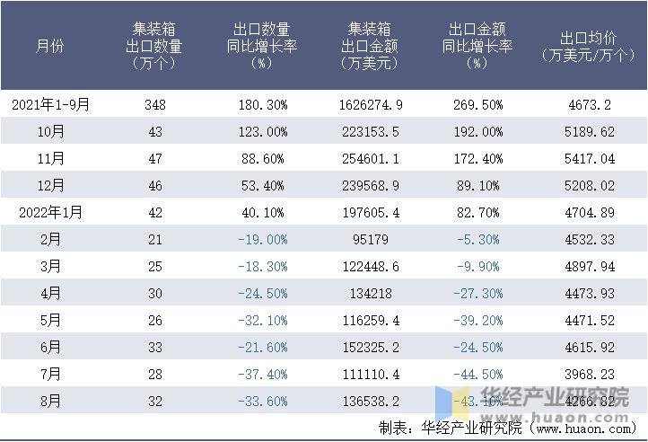 2021-2022年8月中国集装箱出口情况统计表