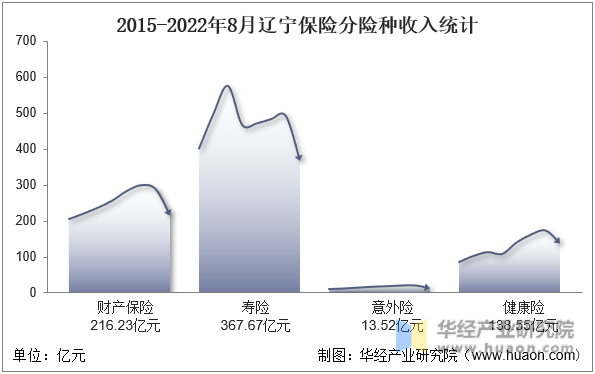 2015-2022年8月辽宁保险分险种收入统计