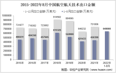 2022年8月中国航空航天技术出口金额统计分析