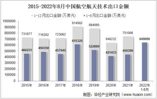 2022年8月中国航空航天技术出口金额统计分析