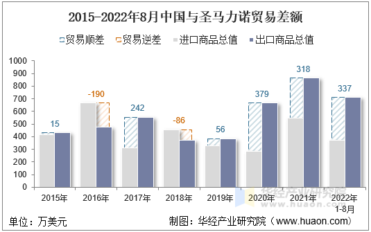 2015-2022年8月中国与圣马力诺贸易差额